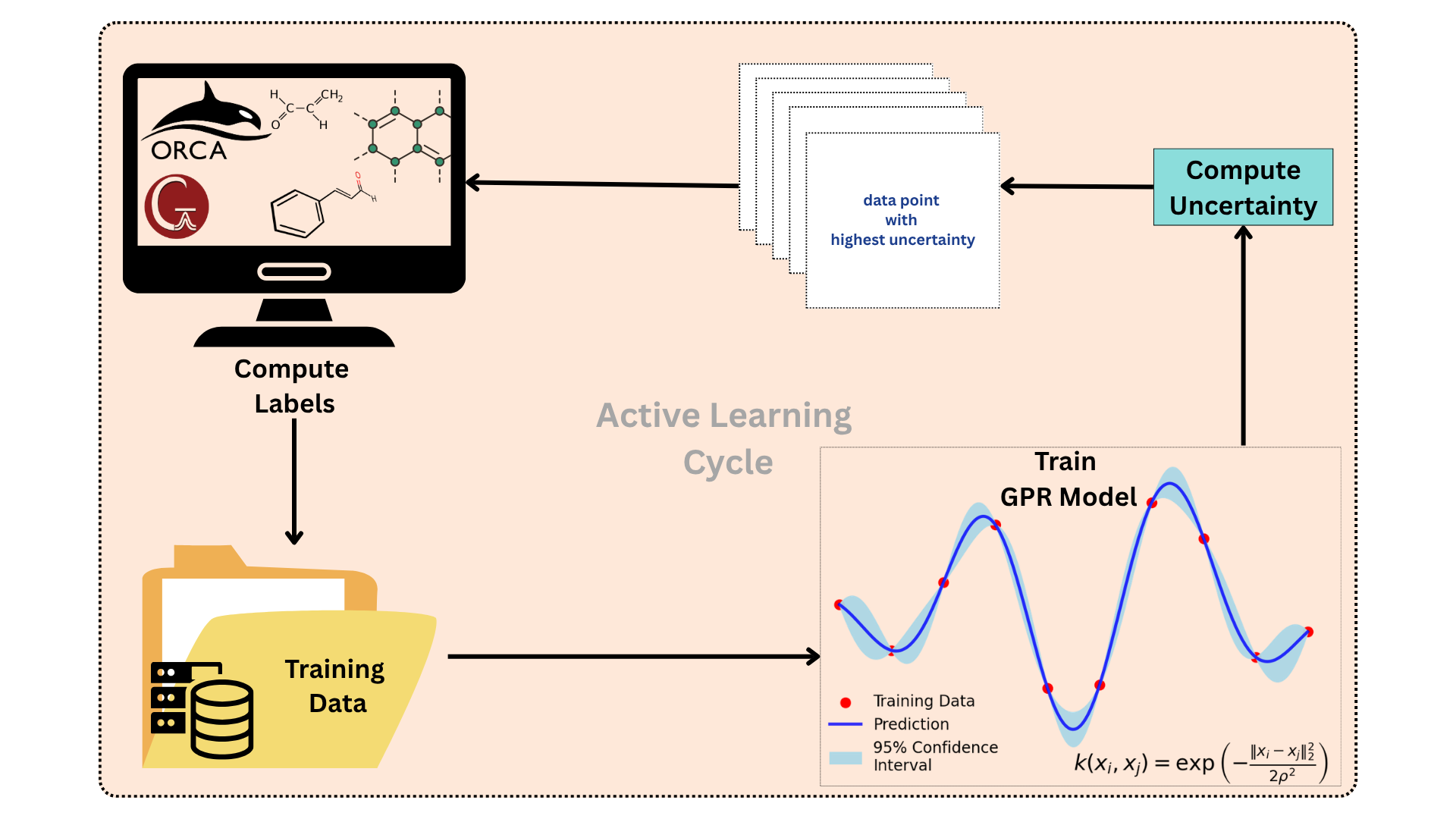 Active learning concept