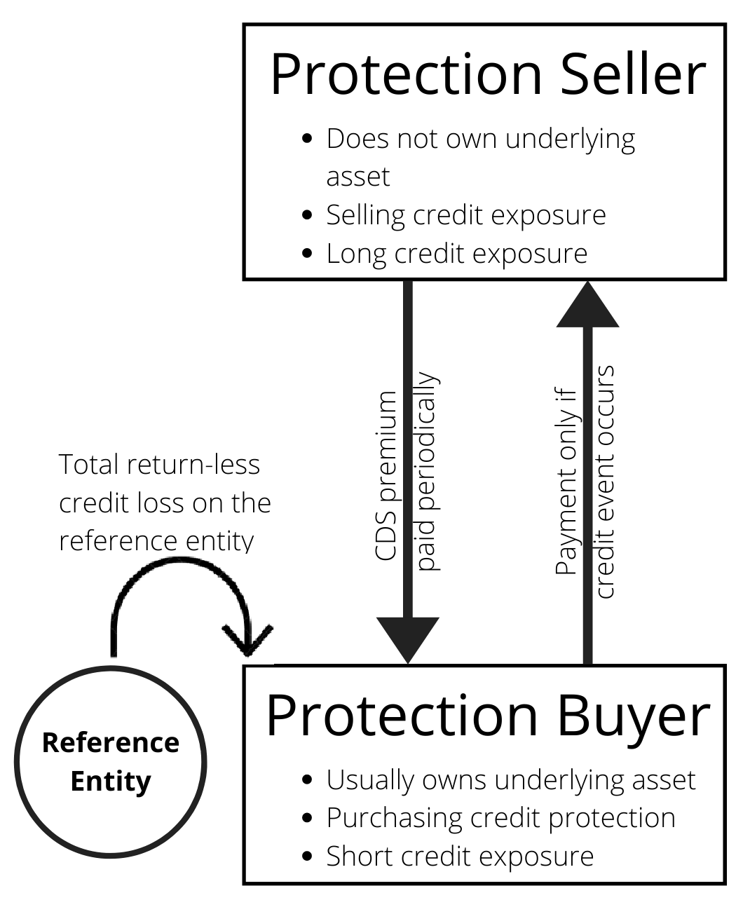 CDS Transaction